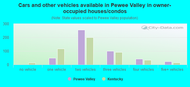 Cars and other vehicles available in Pewee Valley in owner-occupied houses/condos
