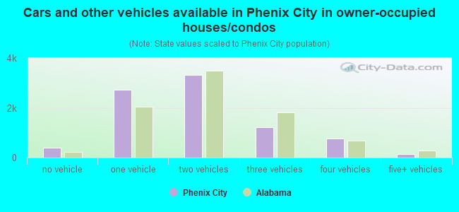 Cars and other vehicles available in Phenix City in owner-occupied houses/condos