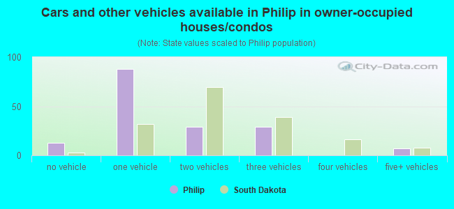 Cars and other vehicles available in Philip in owner-occupied houses/condos