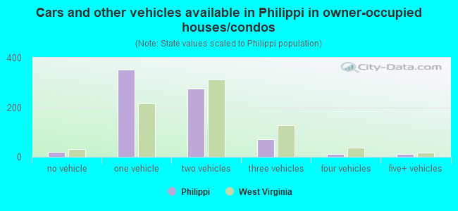 Cars and other vehicles available in Philippi in owner-occupied houses/condos
