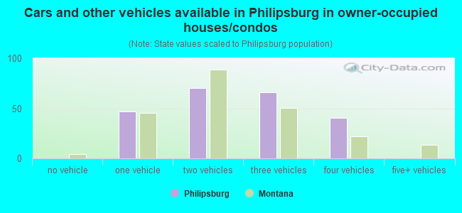 Cars and other vehicles available in Philipsburg in owner-occupied houses/condos