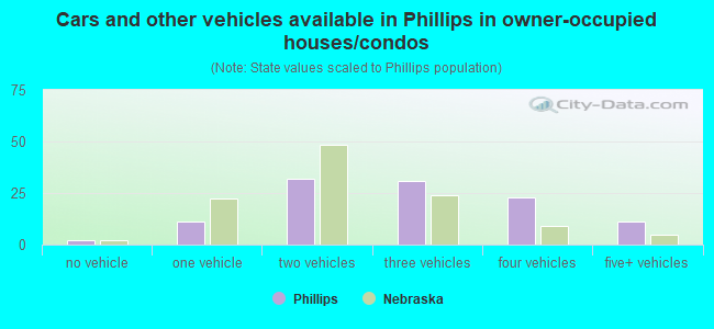 Cars and other vehicles available in Phillips in owner-occupied houses/condos
