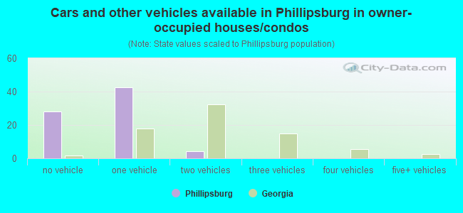 Cars and other vehicles available in Phillipsburg in owner-occupied houses/condos