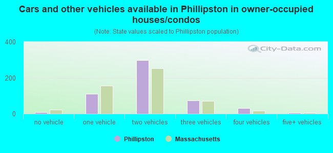 Cars and other vehicles available in Phillipston in owner-occupied houses/condos