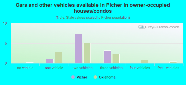 Cars and other vehicles available in Picher in owner-occupied houses/condos