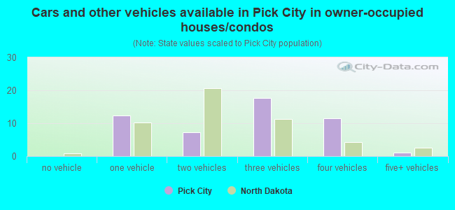 Cars and other vehicles available in Pick City in owner-occupied houses/condos