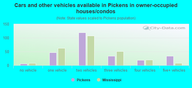 Cars and other vehicles available in Pickens in owner-occupied houses/condos