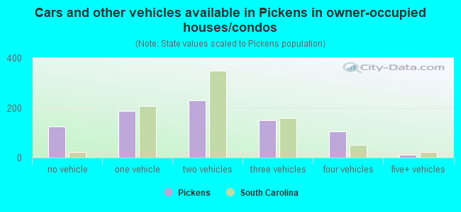 Cars and other vehicles available in Pickens in owner-occupied houses/condos