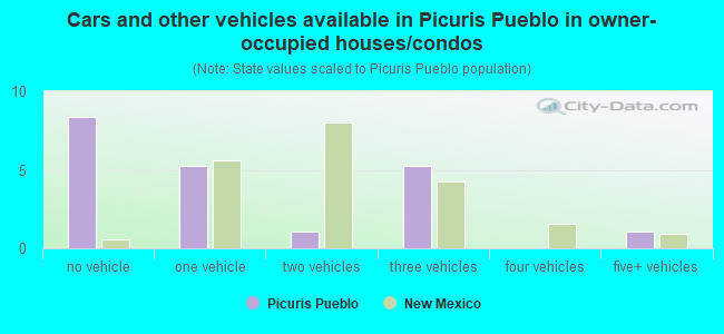 Cars and other vehicles available in Picuris Pueblo in owner-occupied houses/condos