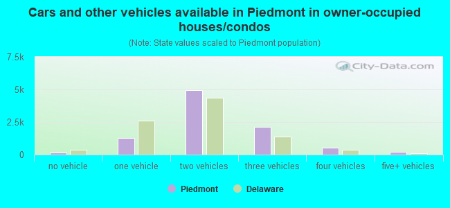 Cars and other vehicles available in Piedmont in owner-occupied houses/condos