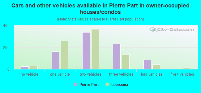 Cars and other vehicles available in Pierre Part in owner-occupied houses/condos