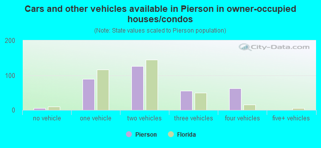 Cars and other vehicles available in Pierson in owner-occupied houses/condos