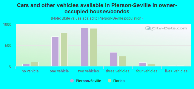 Cars and other vehicles available in Pierson-Seville in owner-occupied houses/condos