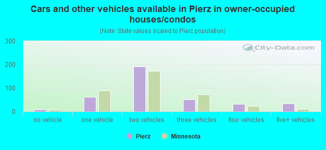 Cars and other vehicles available in Pierz in owner-occupied houses/condos