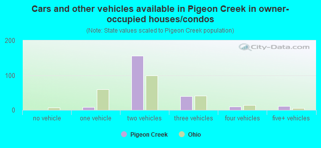 Cars and other vehicles available in Pigeon Creek in owner-occupied houses/condos