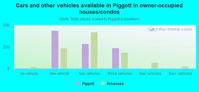 Cars and other vehicles available in Piggott in owner-occupied houses/condos