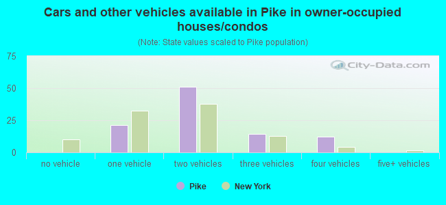 Cars and other vehicles available in Pike in owner-occupied houses/condos