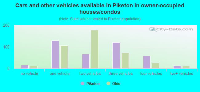 Cars and other vehicles available in Piketon in owner-occupied houses/condos