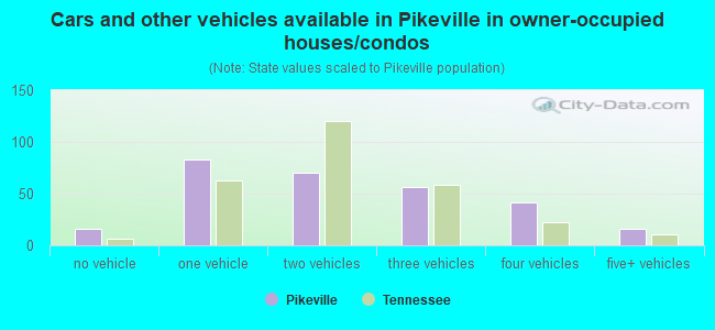 Cars and other vehicles available in Pikeville in owner-occupied houses/condos
