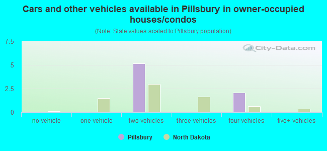 Cars and other vehicles available in Pillsbury in owner-occupied houses/condos