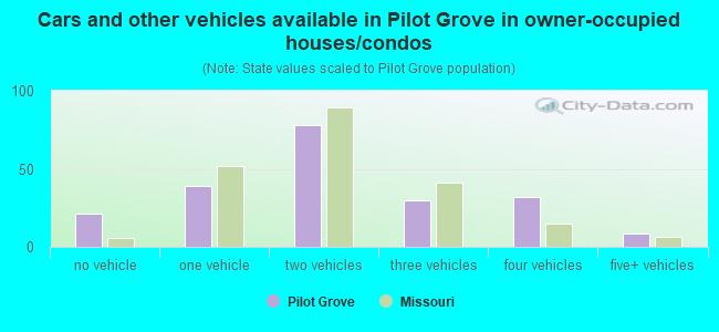 Cars and other vehicles available in Pilot Grove in owner-occupied houses/condos