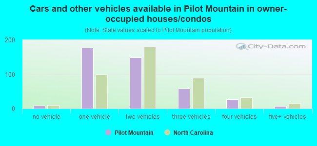 Cars and other vehicles available in Pilot Mountain in owner-occupied houses/condos