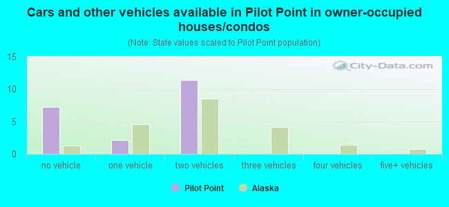 Cars and other vehicles available in Pilot Point in owner-occupied houses/condos