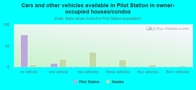 Cars and other vehicles available in Pilot Station in owner-occupied houses/condos
