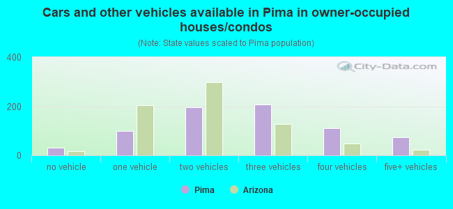 Cars and other vehicles available in Pima in owner-occupied houses/condos