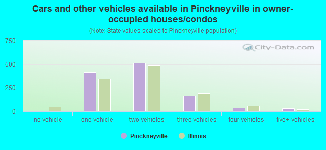 Cars and other vehicles available in Pinckneyville in owner-occupied houses/condos