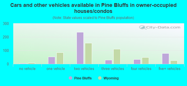 Cars and other vehicles available in Pine Bluffs in owner-occupied houses/condos
