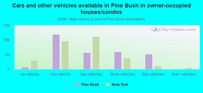 Cars and other vehicles available in Pine Bush in owner-occupied houses/condos