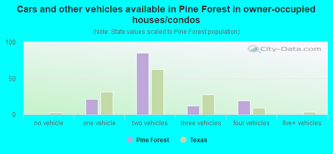 Cars and other vehicles available in Pine Forest in owner-occupied houses/condos