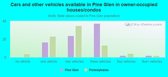 Cars and other vehicles available in Pine Glen in owner-occupied houses/condos