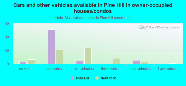 Cars and other vehicles available in Pine Hill in owner-occupied houses/condos