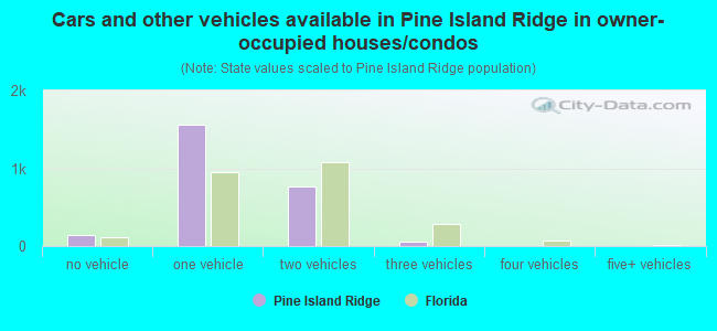 Cars and other vehicles available in Pine Island Ridge in owner-occupied houses/condos