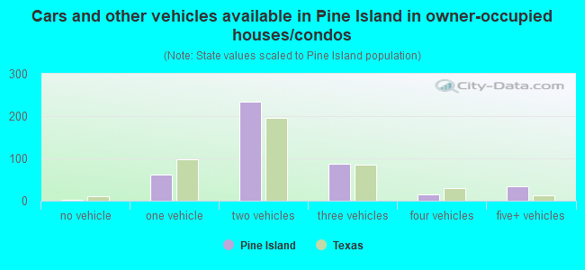 Cars and other vehicles available in Pine Island in owner-occupied houses/condos