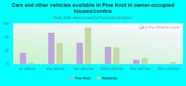 Cars and other vehicles available in Pine Knot in owner-occupied houses/condos