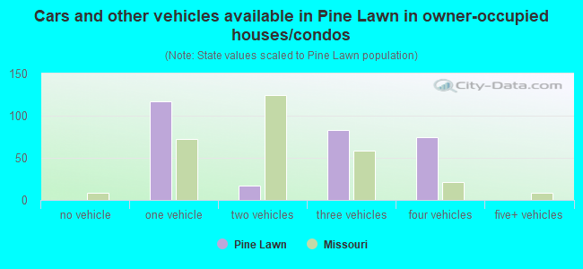 Cars and other vehicles available in Pine Lawn in owner-occupied houses/condos