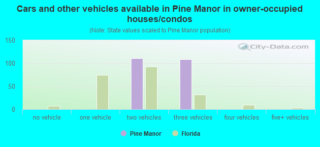 Cars and other vehicles available in Pine Manor in owner-occupied houses/condos