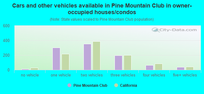 Cars and other vehicles available in Pine Mountain Club in owner-occupied houses/condos