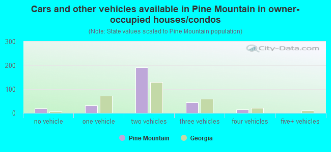 Cars and other vehicles available in Pine Mountain in owner-occupied houses/condos