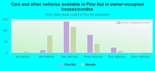 Cars and other vehicles available in Pine Nut in owner-occupied houses/condos