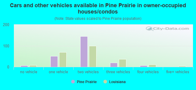 Cars and other vehicles available in Pine Prairie in owner-occupied houses/condos