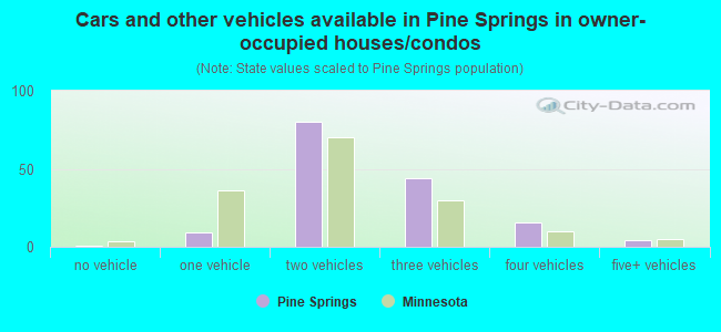 Cars and other vehicles available in Pine Springs in owner-occupied houses/condos