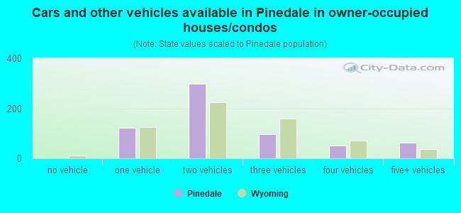 Cars and other vehicles available in Pinedale in owner-occupied houses/condos