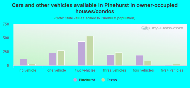 Cars and other vehicles available in Pinehurst in owner-occupied houses/condos