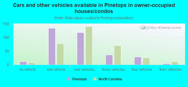 Cars and other vehicles available in Pinetops in owner-occupied houses/condos