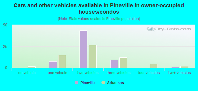 Cars and other vehicles available in Pineville in owner-occupied houses/condos