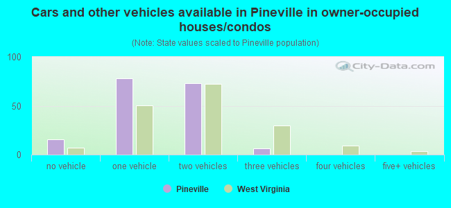 Cars and other vehicles available in Pineville in owner-occupied houses/condos